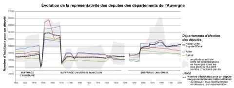 Evolution de la représentativité des députés des départements de l'Auvergne